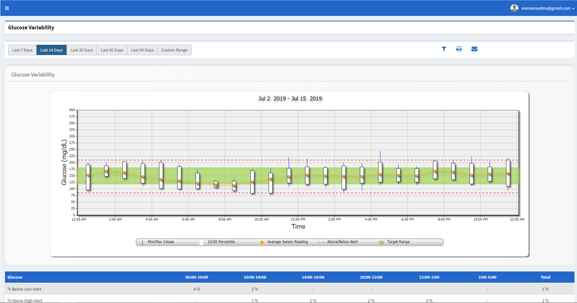 Eversense DMS Eversense